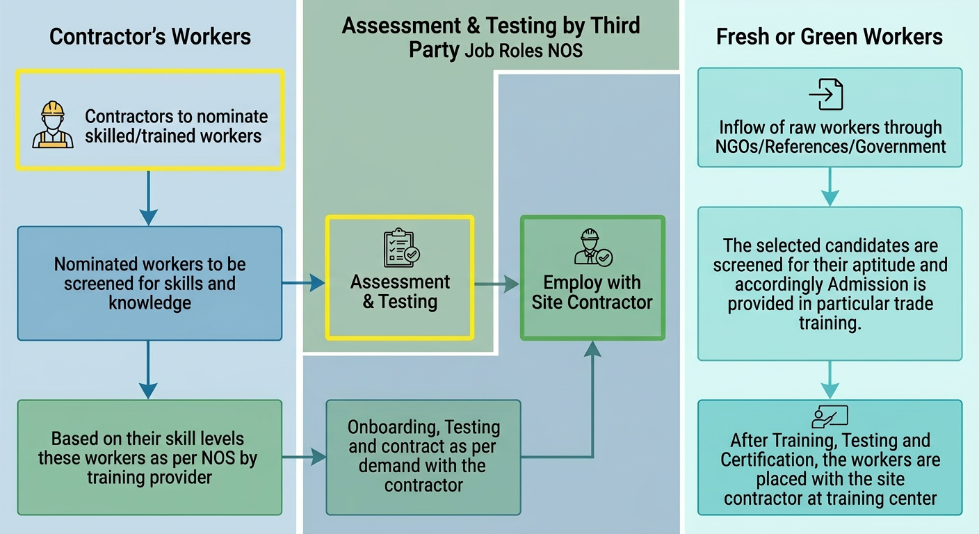 Engineers Development Flow